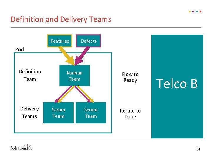 Definition and Delivery Teams Features Defects Pod Definition Team Delivery Teams Kanban Team Scrum