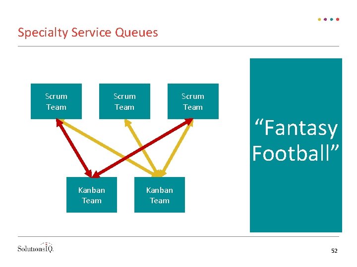 Specialty Service Queues Scrum Team “Fantasy Football” Kanban Team 52 