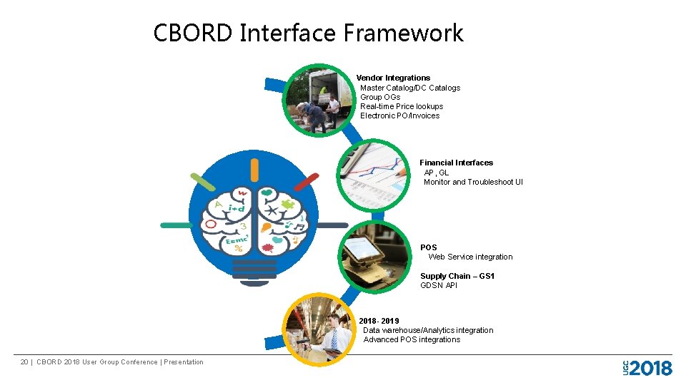 CBORD Interface Framework Vendor Integrations Master Catalog/DC Catalogs Group OGs Real-time Price lookups Electronic