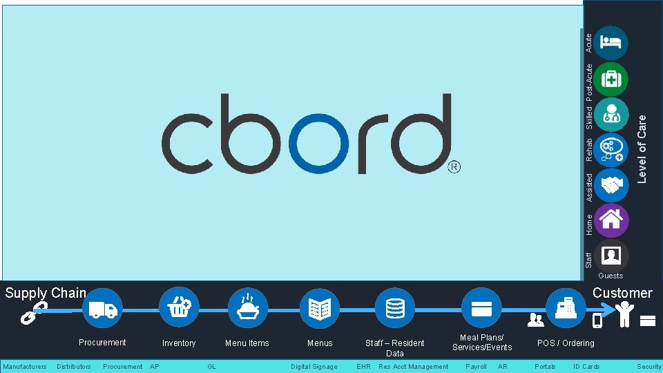 Acute Level of Care Skilled Post-Acute Rehab Assisted Home Staff Guests Supply Chain Customer