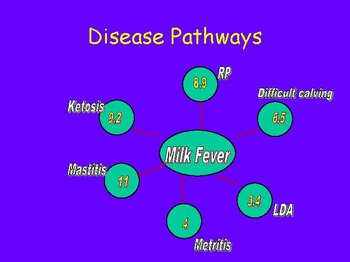 Disease Pathways 