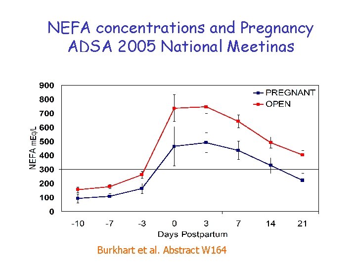 NEFA concentrations and Pregnancy ADSA 2005 National Meetings Burkhart et al. Abstract W 164