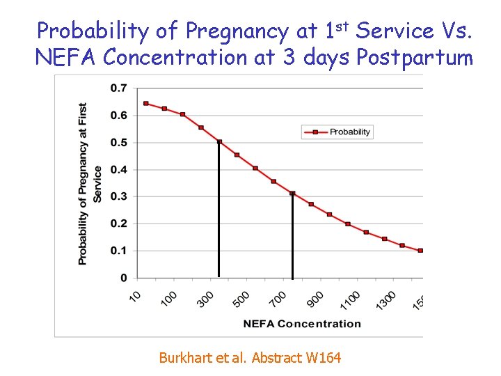 Probability of Pregnancy at 1 st Service Vs. NEFA Concentration at 3 days Postpartum