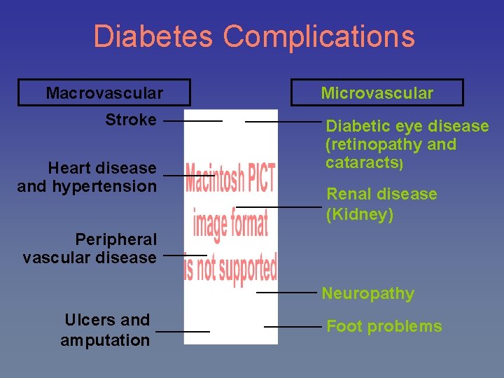 Diabetes Complications Macrovascular Stroke Heart disease and hypertension Microvascular Diabetic eye disease (retinopathy and