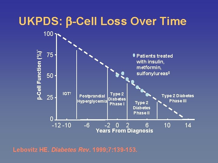 UKPDS: -Cell Loss Over Time -Cell Function (%)* 100 75 Patients treated with insulin,