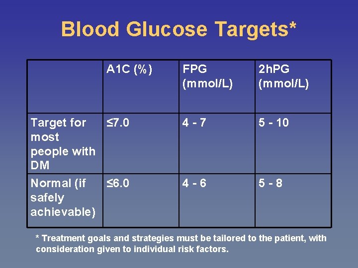 Blood Glucose Targets* A 1 C (%) Target for ≤ 7. 0 most people