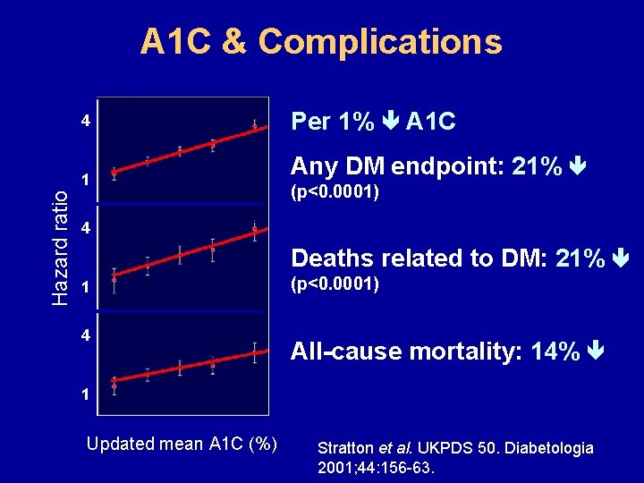 A 1 C & Complications Per 1% A 1 C 4 Any DM endpoint:
