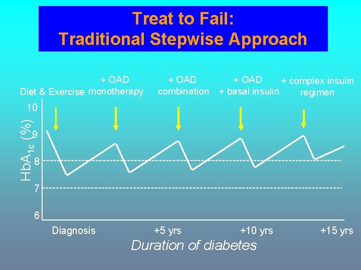 Treat to Fail: Traditional Stepwise Approach + OAD Diet & Exercise monotherapy + OAD