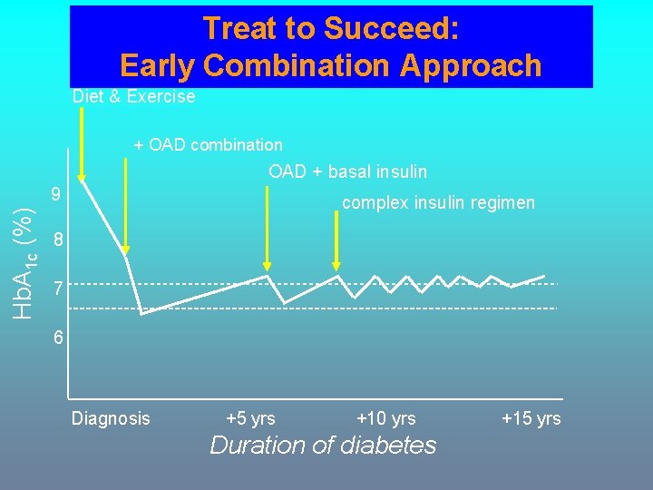 Treat to Succeed: Early Combination Approach Diet & Exercise + OAD combination OAD +