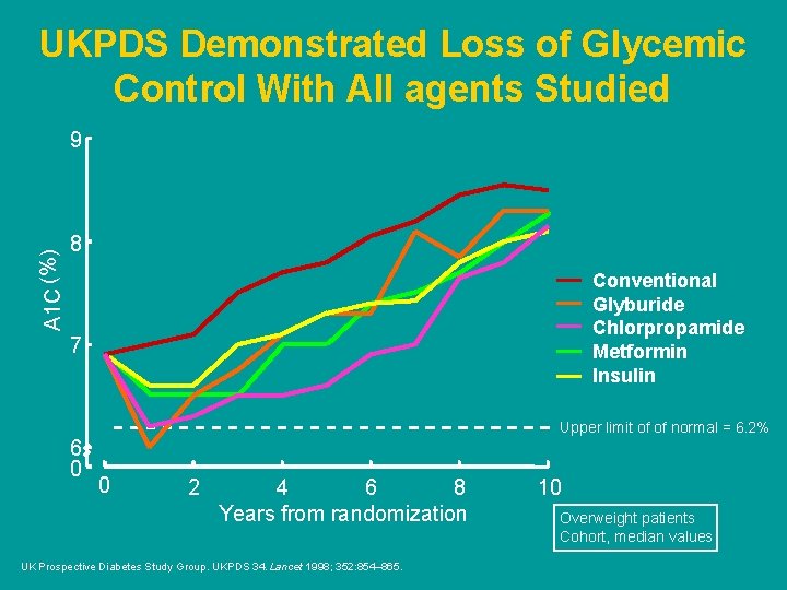 UKPDS Demonstrated Loss of Glycemic Control With All agents Studied A 1 C (%)