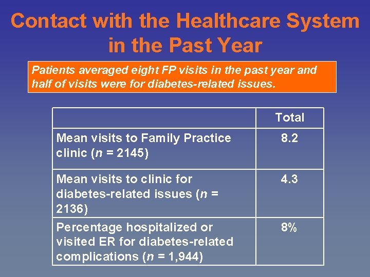 Contact with the Healthcare System in the Past Year Patients averaged eight FP visits