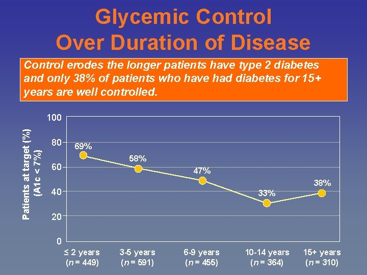 Glycemic Control Over Duration of Disease Control erodes the longer patients have type 2