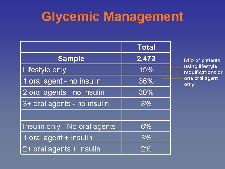 Glycemic Management Sample Total 2, 473 Lifestyle only 1 oral agent - no insulin