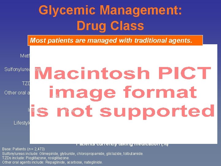 Glycemic Management: Drug Class Most patients are managed with traditional agents. Metformin 61% Sulfonylureas