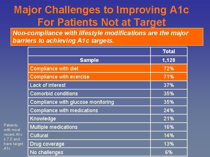 Major Challenges to Improving A 1 c For Patients Not at Target Non-compliance with