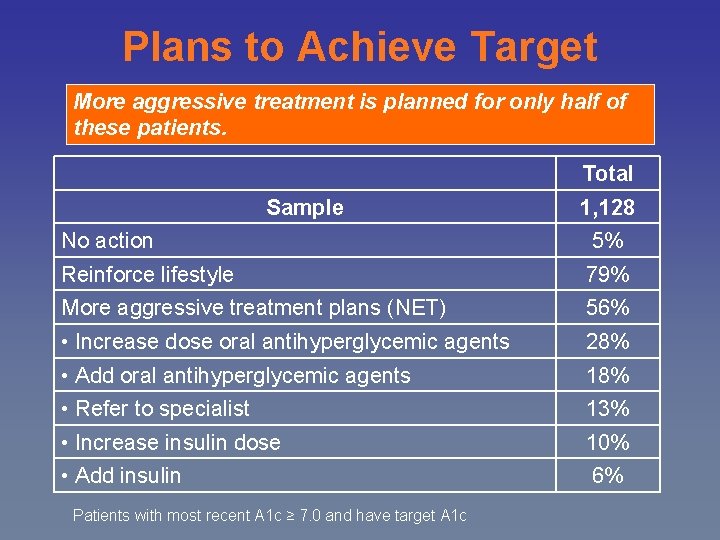 Plans to Achieve Target More aggressive treatment is planned for only half of these