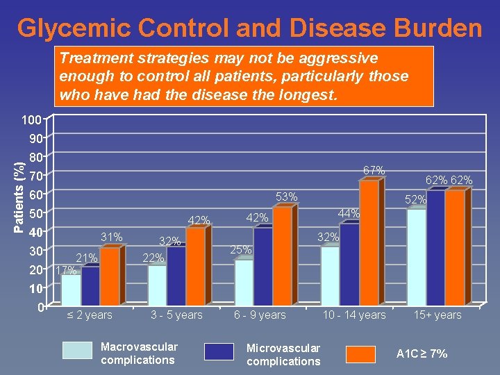 Glycemic Control and Disease Burden Treatment strategies may not be aggressive enough to control