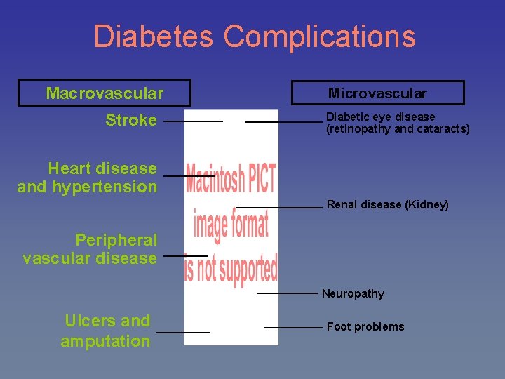 Diabetes Complications Macrovascular Stroke Microvascular Diabetic eye disease (retinopathy and cataracts) Heart disease and