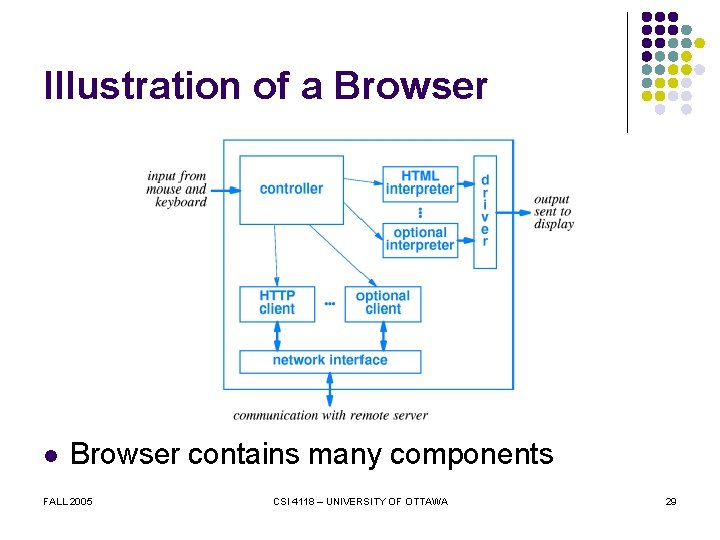 Illustration of a Browser l Browser contains many components FALL 2005 CSI 4118 –