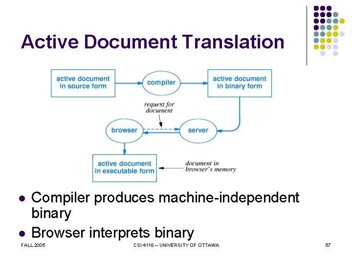 Active Document Translation l l Compiler produces machine-independent binary Browser interprets binary FALL 2005