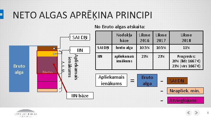 NETO ALGAS APRĒĶINA PRINCIPI No Bruto algas atskaita: SAI DŅ IIN Neto alga Apliekamais