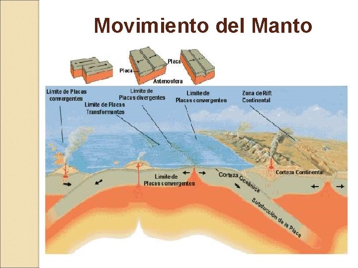 Movimiento del Manto 