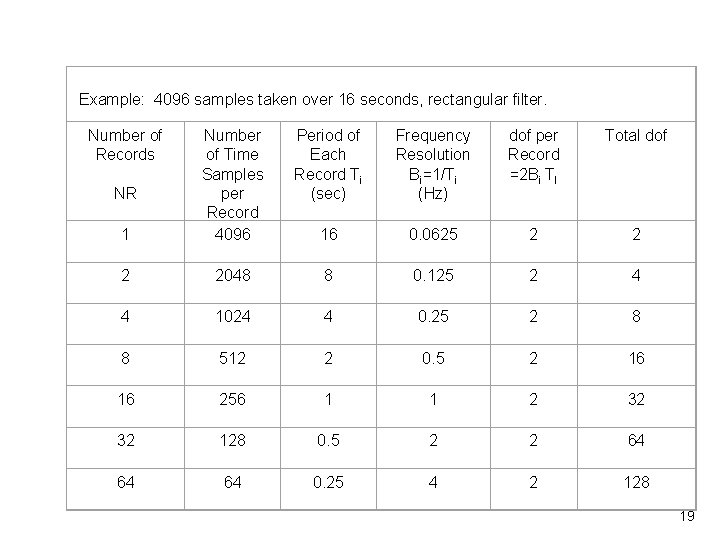  Example: 4096 samples taken over 16 seconds, rectangular filter. Number of Records NR