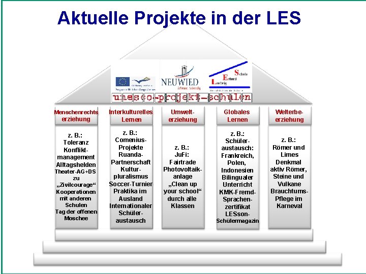 Aktuelle Projekte in der LES Menschenrechts erziehung z. B. : Toleranz Konfliktmanagement Alltagshelden Theater-AG+DS