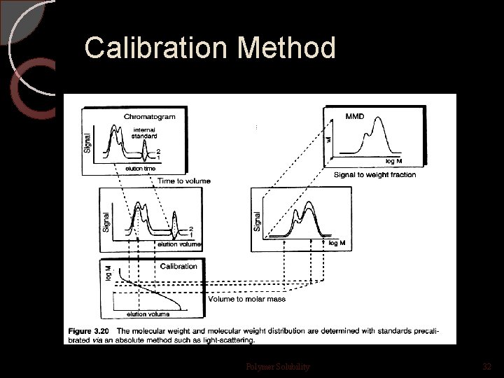 Calibration Method Polymer Solubility 32 