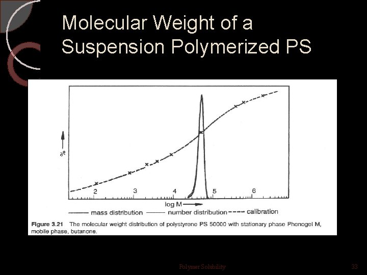 Molecular Weight of a Suspension Polymerized PS Polymer Solubility 33 