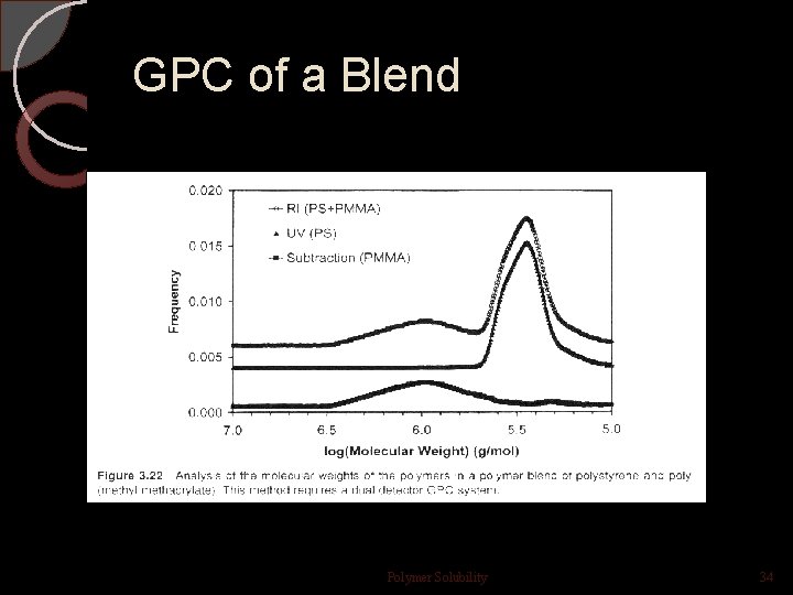 GPC of a Blend Polymer Solubility 34 