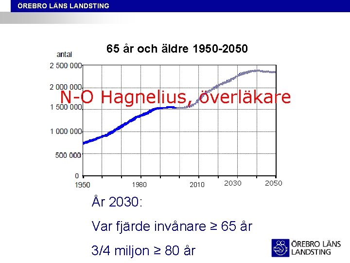 ÖREBRO LÄNS LANDSTING 65 år och äldre 1950 -2050 N-O Hagnelius, överläkare 1980 2010