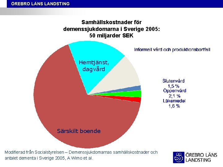 ÖREBRO LÄNS LANDSTING Samhällskostnader för demenssjukdomarna i Sverige 2005: 50 miljarder SEK Hemtjänst, dagvård