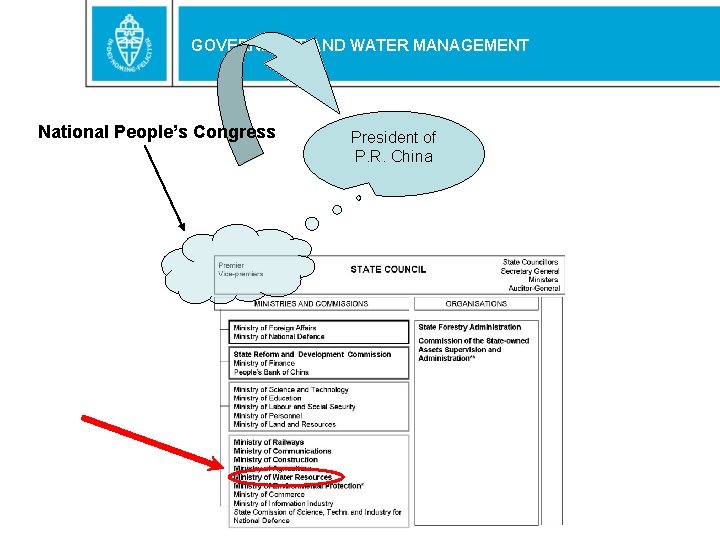 GOVERNMENT AND WATER MANAGEMENT National People’s Congress President of P. R. China 