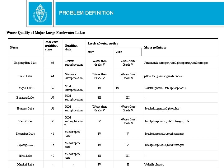 PROBLEM DEFINITION Water Quality of Major Large Freshwater Lakes Index for nutrition state Name