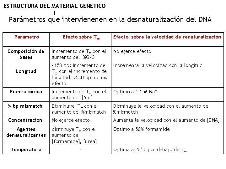 ESTRUCTURA DEL MATERIAL GENETICO I Parámetros que intervienenen en la desnaturalización del DNA Parámetro
