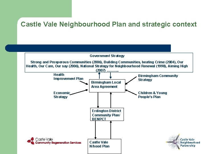 Castle Vale Neighbourhood Plan and strategic context Government Strategy Strong and Prosperous Communities (2006),