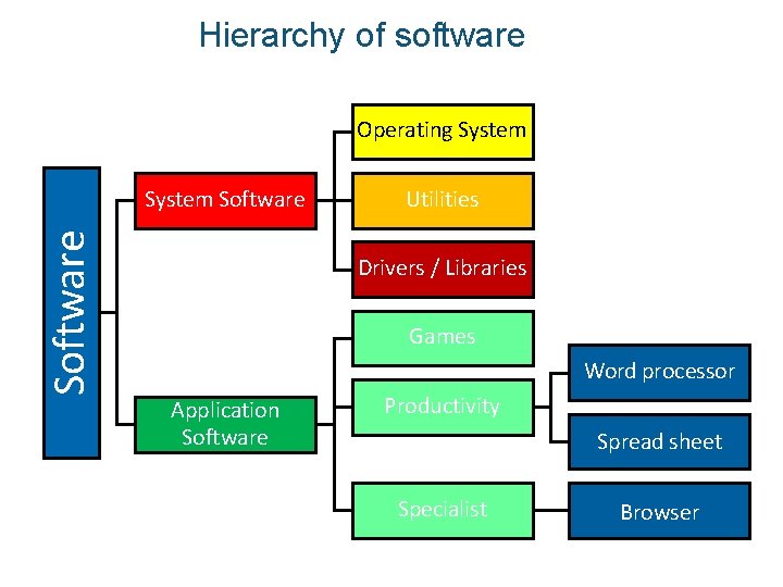 Hierarchy of software Operating System Software Utilities Drivers / Libraries Games Word processor Application