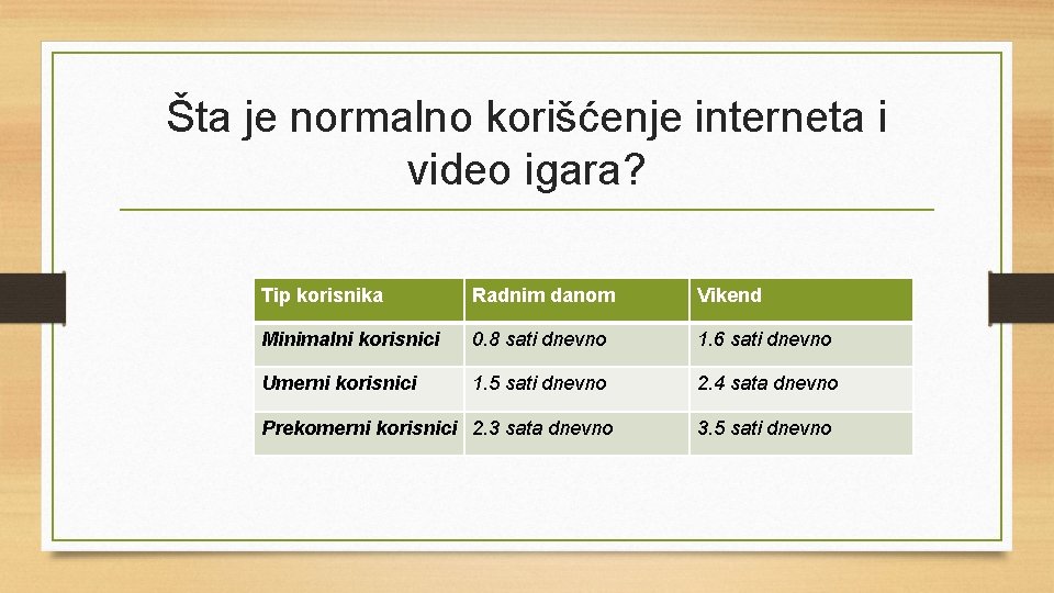 Šta je normalno korišćenje interneta i video igara? Tip korisnika Radnim danom Vikend Minimalni