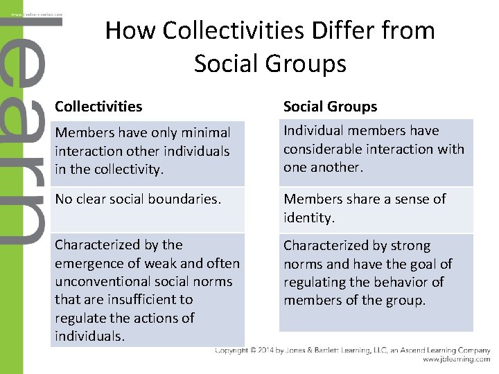 How Collectivities Differ from Social Groups Collectivities Social Groups Members have only minimal interaction