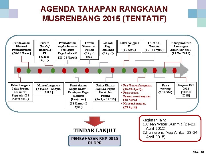 AGENDA TAHAPAN RANGKAIAN MUSRENBANG 2015 (TENTATIF) Pendalaman Dimensi Pembangunan (26 -30 Maret) Rakorbangpus I