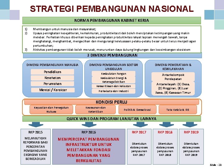 STRATEGI PEMBANGUNAN NASIONAL NORMA PEMBANGUNAN KABINET KERJA 1) 2) 3) Membangun untuk manusia dan