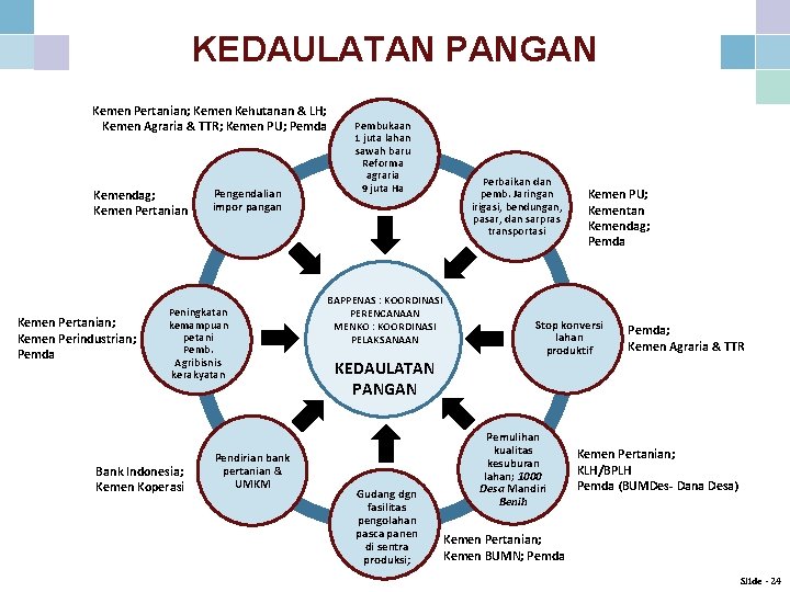 KEDAULATAN PANGAN Kemen Pertanian; Kemen Kehutanan & LH; Kemen Agraria & TTR; Kemen PU;