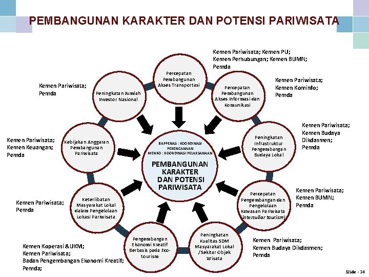 PEMBANGUNAN KARAKTER DAN POTENSI PARIWISATA Kemen Pariwisata; Pemda Kemen Pariwisata; Kemen Keuangan; Pemda Percepatan