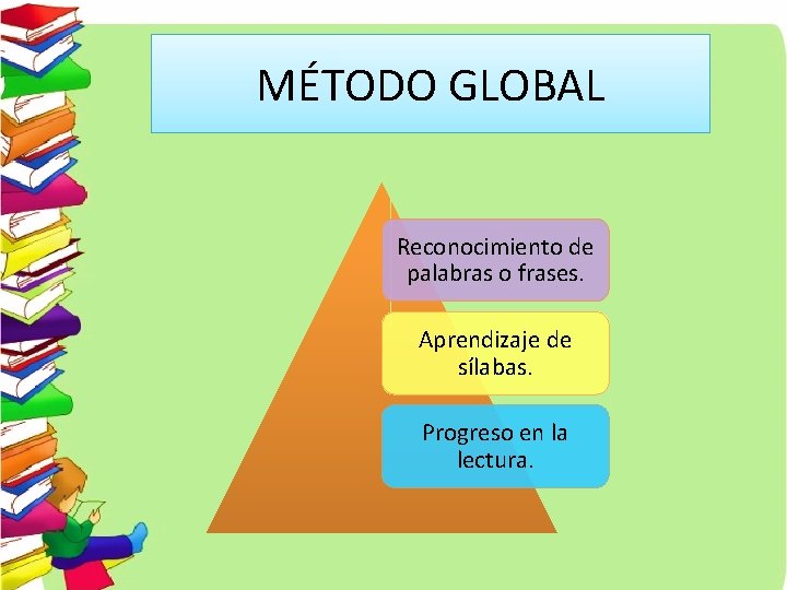 MÉTODO GLOBAL Reconocimiento de palabras o frases. Aprendizaje de sílabas. Progreso en la lectura.