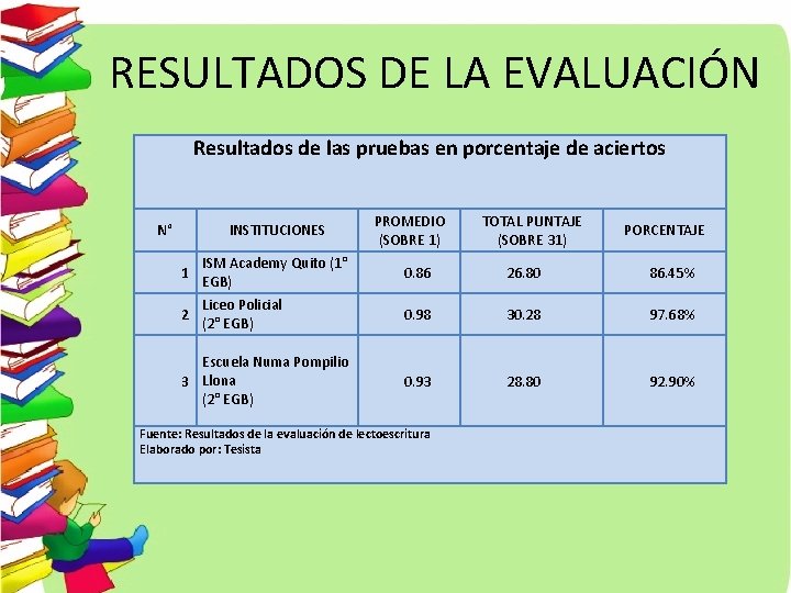 RESULTADOS DE LA EVALUACIÓN Resultados de las pruebas en porcentaje de aciertos N° INSTITUCIONES