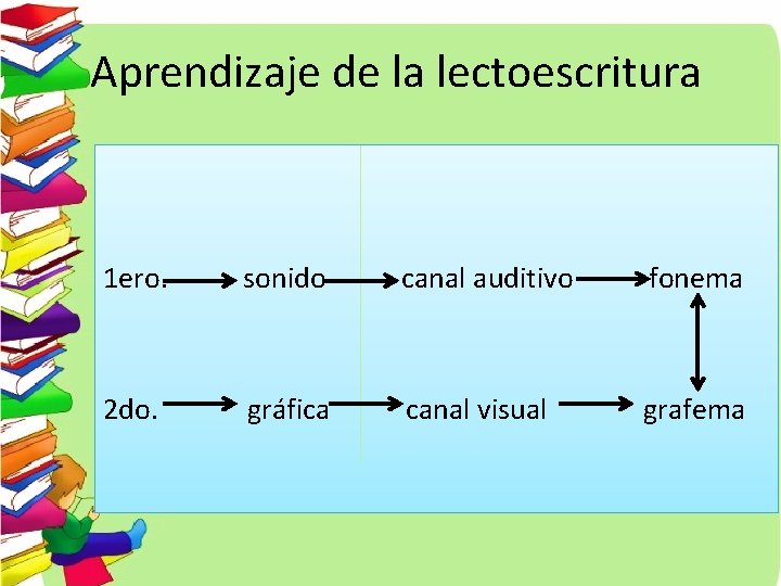 Aprendizaje de la lectoescritura 1 ero. sonido canal auditivo fonema 2 do. gráfica canal