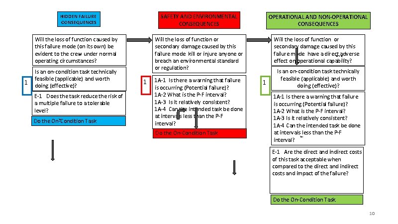 HIDDEN FAILURE CONSEQUENCES Will the loss of function caused by this failure mode (on HIDDEN FAILURE CONSEQUENCES Will the loss of function caused by this failure mode (on