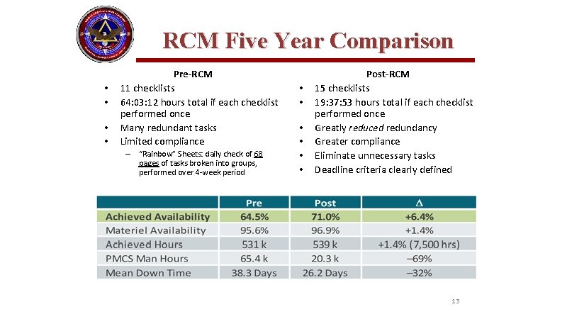 RCM Five Year Comparison • • Pre-RCM 11 checklists 64: 03: 12 hours total RCM Five Year Comparison • • Pre-RCM 11 checklists 64: 03: 12 hours total