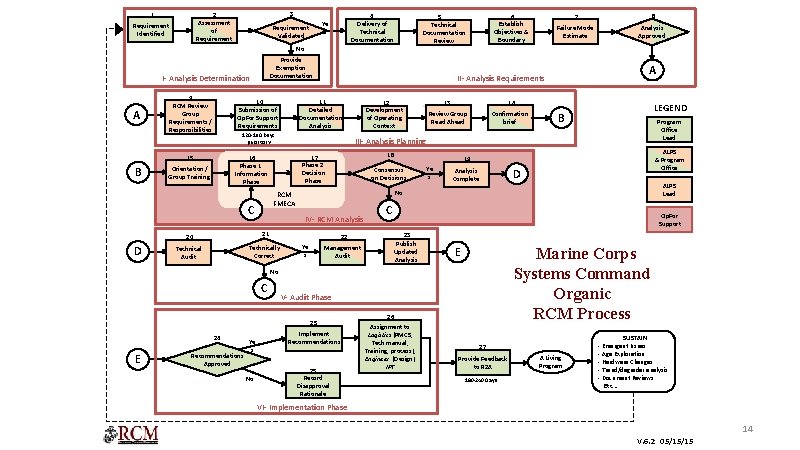1 3 2 Assessment of Requirement Identified 4 Delivery of Technical Documentation Ye s 1 3 2 Assessment of Requirement Identified 4 Delivery of Technical Documentation Ye s